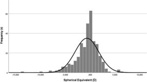 Distribution of the refractive error (spherical equivalent for the right eye) within the sample.