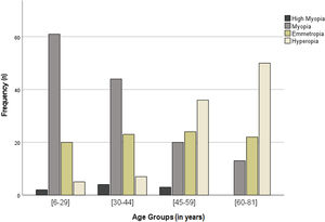 Distribution of the refractive error (spherical equivalent right eye) across the different age groups.