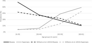 Comparison between the values of prevalence found in this study with Williams et al. (2015) for myopia and hyperopia according to the age groups. * [6,29] range in Williams
