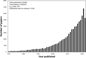 Number of papers citing optometry articles each year between 1970 and 2022.