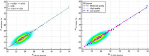 Scatter plots to compare mean values of axial length measured with IOLMaster 700 optical biometer and US-4000 ultrasound biometer among all patients (left), and patients classified by the quality of measurements (right). The solid line shows the regression line.
