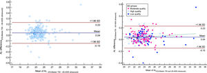 Bland–Altman plot for axial length (AL) comparing IOLMaster 700 optical biometer (Carl Zeiss Meditec AG, Jena, Germany) vs Echoscan US-4000 ultrasound biometer (Nidek Inc, Japan) among all patients (left), and patients classified by the quality of measurements (right). The dashed green line shows the regression line.
