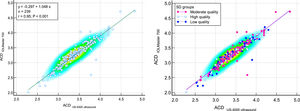 Scatter plots to compare mean values of anterior chamber depth (ACD) measured with IOLMaster700 optical biometer (Carl Zeiss Meditec AG, Jena, Germany) and Echoscan US-4000 ultrasound biometer (Nidek Inc, Japan) among all patients (left), and patients classified by the quality of measurements (right). The solid line shows the regression line.