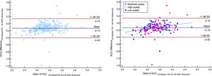 Bland–Altman plot for anterior chamber depth (ACD) comparing IOLMaster700 optical biometer (Carl Zeiss Meditec AG, Jena, Germany) vs Echosccan US-4000 ultrasound biometer (Nidek Inc, Japan) among all patients (left), and patients classified by the quality of measurements (right). The dashed green line shows the regression line.