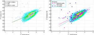 Scatter plots to compare mean values of lens thickness (LT) measured with IOLMaster700 optical biometer (Carl Zeiss Meditec AG, Jena, Germany) and Echoscan US-4000 ultrasound biometer (Nidek Inc, Japan) among all patients (left), and patients classified by the quality of measurements (right). The solid and dashed lines show the regression lines.