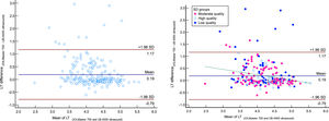 Bland–Altman plot for lens thickness (LT) comparing IOLMaster700 optical biometer (Carl Zeiss Meditec AG, Jena, Germany) vs US-4000 ultrasound biometer (Nidek Echo Scan, Japan) among all patients (left) and patients classified by the quality of measurements (right). The dashed green line shows the regression line.