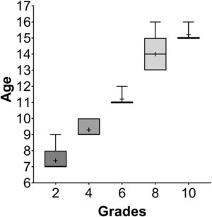 A box and whisker graph showing the age distribution at each grade. Boxes show 25th to 75th percentile and whiskers range from 5th to 95th percentile and the horizontal line represents the median and “+” symbol denotes the mean.