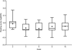 Box and whisker plot showing RA for each school grade. Boxes show 25th to 75th percentile and whiskers range from 5th to 95th percentile, a “+” sign indicates the mean, and the horizontal line represents the median.