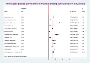 The overall pooled prevalence of myopia among schoolchildren in Ethiopia.