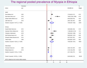 The regional pooled prevalence of myopia in Ethiopia.