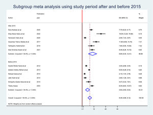 Subgroup meta-analysis using study period after and before 2015.