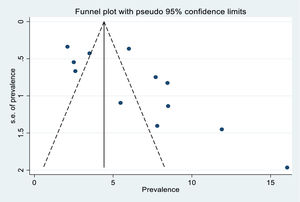 s: Funnel plot to check publication bias.