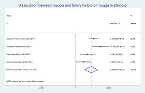 Association between myopia and family history of myopia in Ethiopia.