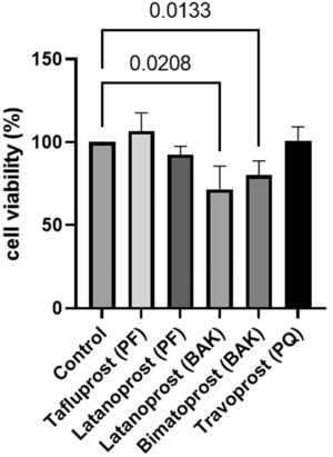 Relative cell survival of primary cultured human conjunctival goblet cells after 30 min incubation with prostaglandin analogue eye drops assessed by lactate dehydrogenase assays. Results are shown as mean cell survival relative to 100% survival in the control group. The bars indicate the standard deviation. Only p-values < 0.05 are shown. BAK = benzalkonium chloride, PF = preservative-free, PQ = polyquad.