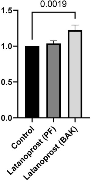 Ratio of secretion of interleukin (IL)−8 from primary cultured human conjunctival goblet cells after 30 min incubation with benzalkonium chloride (BAK) and preservative-free (PF) latanoprost eye drops compared to a negative control assessed by a cytometric bead array. Bars indicate standard deviation. The brackets show the p-value. Only p-values < 0.05 are shown.