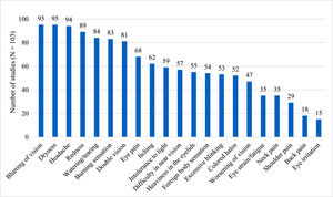 Symptoms considered in CVS definitions.