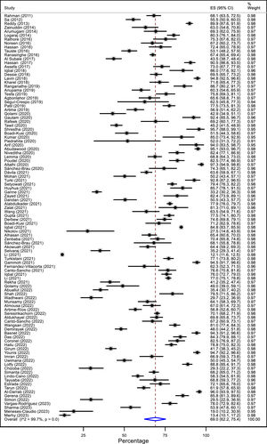Prevalence of computer vision syndrome.