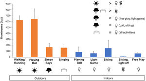 Actiwatch-measured illuminance for various activities and environments. Illuminance (mean ± SD lux) while children were wearing the Actiwatch for indoor and outdoor conditions. Orange bars represents illuminance during outdoor activities and blue bars represent illuminance during indoor activities. The insert represents post-hoc comparisons for illumination between environments.