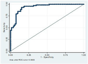 Receiver operating characteristic curve. ROC analysis indicating diagnostic accuracy of Actiwatch light sensor to detect indoor versus outdoor activity.