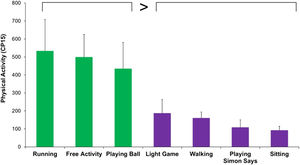 Actiwatch-measured physical activity. Physical activity in counts per 15s (CP15) while children performed various activities wearing the Actiwatch. Green bars represent activities with CP15 that was significantly higher than activities shown in purple bars.
