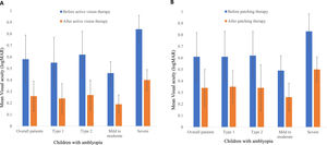 Change in best-corrected distance visual acuity across all patients, according to types and severity of amblyopia in active vision therapy group (A) and in patching group (B). Error bars represent 1 standard error.
