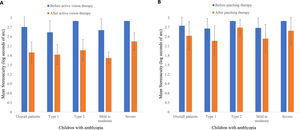 Change in stereoacuity across all patients, according to types and severity of amblyopia in active vision therapy group (A) and in patching group (B). Error bars represent 1 standard error.