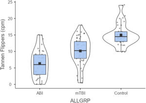 TFT for all three populations using a density plot where the width represents the estimated frequency. Black square is the median. Upper and lower parts of grey box are the first and third quartiles. Individual subject data points are in grey circles.