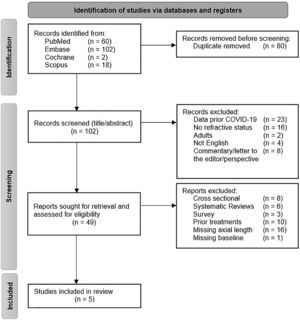 PRISMA Flowchart. Identification of studies via databases are included in the PRISMA Flowchart. Duplicates are removed and excluded reports are sorted by given reason.