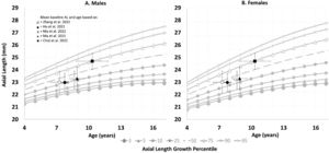 Axial length (AL) growth percentile. For this figure the growth percentile chart from He et al. 202326 is used with in (A) the male growth curve and (B) the female growth curve. The y-axis represents the distribution of the AL in mm. The x-axis represents the distribution of age in years. Underneath the figure the distribution of axial length growth percentile is illustrated. Each included study is plotted in the chart with error bars based on the overall mean baseline values of the whole study population. The horizontal error bar includes the standard deviation of age, the vertical error bar includes the standard deviation of AL.