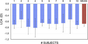 Empirically-obtained LCA between blue and white light emitted from OLED screens in 10 subjects (blue bars) and group mean (red bar). The error bars represent +/- 1 SD.