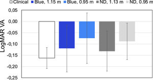 Clinical VA compared with experimental VA obtained with luminance-matched filters (interference for blue- and ND for white light) in 4 subjects. The error bars represent the intrasubject ± 1SD in each condition.