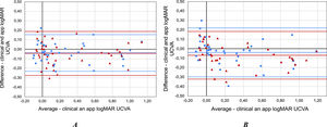 Bland-Altman plots showing the agreement between clinically-measured UCVA and with mobile devices displaying blue optotypes at 1.0 m (A) and 1.5 m (B)The ● symbols correspond to OD, and ▲ to OS.
