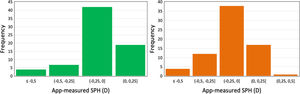 Histograms showing the SPH values obtained with the app. Green color represents the OD and orange the OS.
