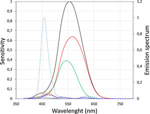 S-Cone (blue line), M-Cone (green line) and l-Cone (red line) sensitivity for each wavelength (Left Y-axis) and its sum (black line).37 Normalized emission spectrum for blue OLED screens (dotted light blue) (Right Y-axis). Dotted dark line represents the multiplication of the dotted light blue line and the black line (V-lambda), which has a maximum at 460 nm.