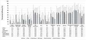 Perceived efficacy of different myopia control methods. MC, myopia control; RCL, rigid contact lenses; SCL, soft contact lenses; MC SCL, soft contact lens approved for myopia control; Ortho-K, overnight orthokeratology; Error bars represent one standard deviation.