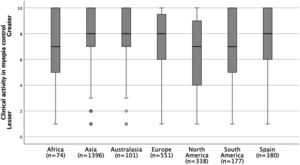 Perceived level of clinical activity in the field of myopia control reported by practitioners worldwide grouped by regions. Box = 1 standard deviation; horizontal lines = medians; whiskers = 95 % confidence intervals; n = number of responses; and o = extreme values.