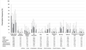 Frequency of prescription of different myopia correction methods for myopia progression in a typical month. MC, myopia control; RCL, rigid contact lenses; SCL, single-vision soft contact lenses; MC SCL, myopia control soft contact lenses; Ortho-K, overnight orthokeratology. Error bars represent one standard deviation.