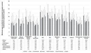 Minimum age (in years) at which eye care practitioners from different regions would recommend different myopia control treatments to patients. MC, myopia control; RCL, rigid contact lenses; SCL, soft contact lenses; MC SCL, myopia control soft contact lenses; Ortho-K, overnight orthokeratology. Error bars represent one standard deviation.