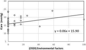 Points represent the correlation between the OSDI Environmental Factors subscale score and the IOP measured with iCare. Black line represents a linear regression applied to the data.