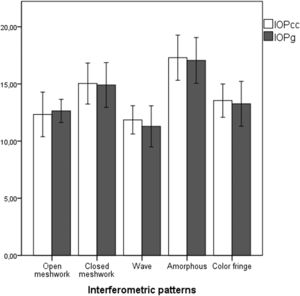 Average across measures of the IOP obtained from the IOPcc (white bars) and IOPg (gray bars) ORA measures, for each interferometric pattern considered. Error bars represent the standard deviation associated to the average.