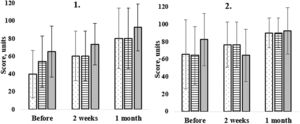 Patient questionnaire scores to the first (left) and second (right) question. Figure demonstrates patient (n = 210) answers before, 2 weeks and 1 month after the cataract surgery. Dotted bars corresponds to cortical (n = 80), lined bars to nuclear (n = 70) and grey colour bars to posterior subcapsular patient answers (n = 60) at the different time periods. In the first question before the surgery cortical cataract patients showed the worst subjective feelings about reading small print. In the second question, there were no statistically significant difference between cataract groups (p > 0.05).