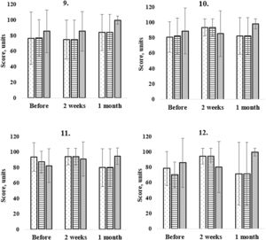 Patient questionnaire scores to the ninth (9.),tenth (10.), eleventh (11.) and twelfth (12.) question. Figure demonstrates patients (n = 210) answers before, 2 weeks and 1 month after cataract surgery. Dotted bars correspond to cortical (n = 80), lined bars to nuclear (n = 70) and grey colour bars to posterior subcapsular patient answers (n = 60) at the different time periods. Before the surgery cortical cataract group results were statistically significantly different as compared to nuclear and PSC group results (p = 0.05) (ninth question). At the one month follow-up the mean results were not statistically different.