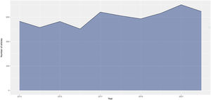 Number of publications in the different years.