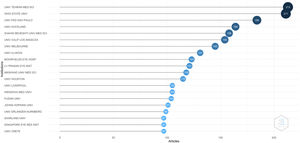 The 20 institutions with the highest number of publications.