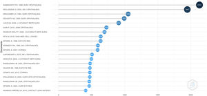 20 most cited publications.