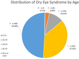 The distribution of diagnosed dry eye syndrome by age in the University of Colorado Low Vision Rehabilitation Service.
