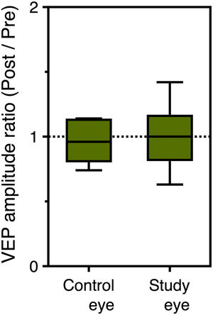 Box plots of VEP amplitude ratio (amplitude after / amplitude before SOR) for the control and the study eyes (N = 9).