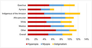 Proportion of RE according to each ethnic group in Peruvian children.