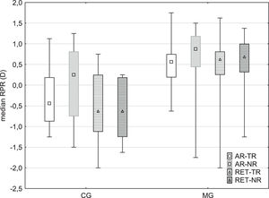 Relative peripheral refraction (RPR) in temporal (white bars) and nasal (gray bars) retina calculated from autorefractometry (AR) and retinoscopy (RET) for control (CG) and myopic (MG) groups. Bars indicate 25th and 75th percentiles, whiskers: Min-Max values.