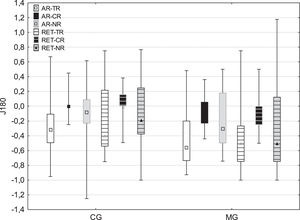 J180 values in temporal (TR), central (CR), and nasal (NR) retina calculated from AR and RET methods for control (CG) and myopic (MG) groups. Bars indicate 25th and 75th percentiles, whiskers - Min-Max values.